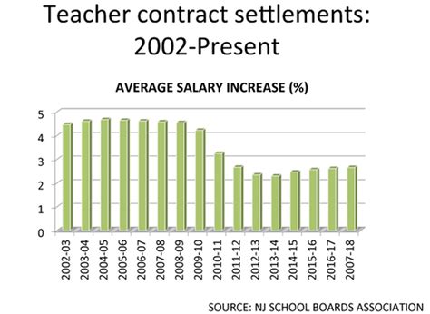 The average salary for a high school teacher is 36,286 per year in Westfield, NJ. . Nj teachers salaries